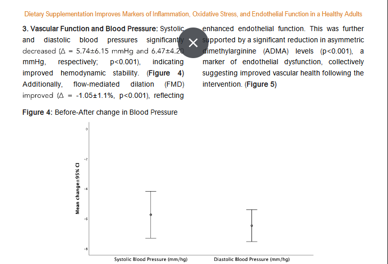 Figure 4: Before-After change in Blood Pressure
