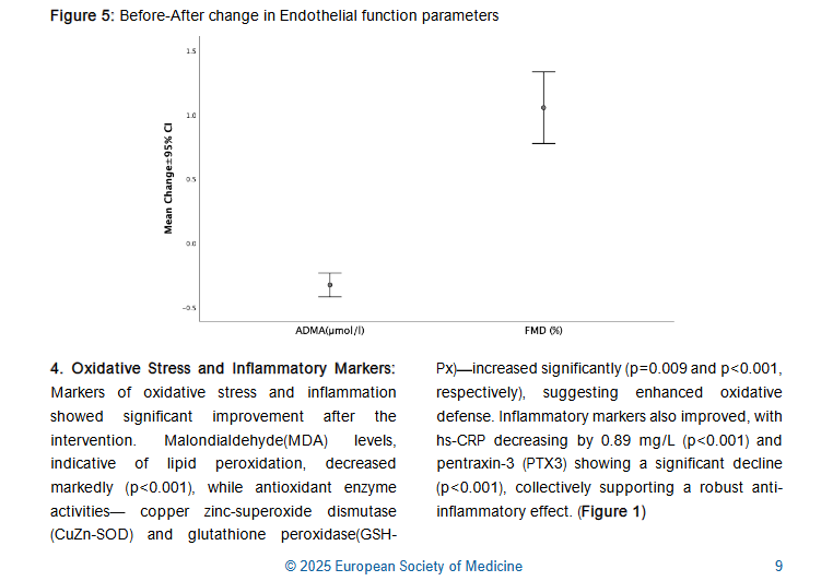Figure 5: Before-After change in Endothelial function parameters