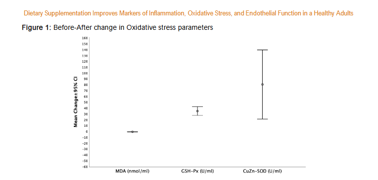 Figure 1: Before-After change in Oxidative stress parameters