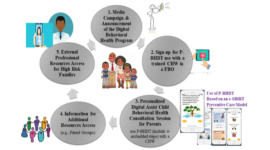 Figure 1: Process for implementing the P-BHDT supported-SBIRT prevention in FBOs