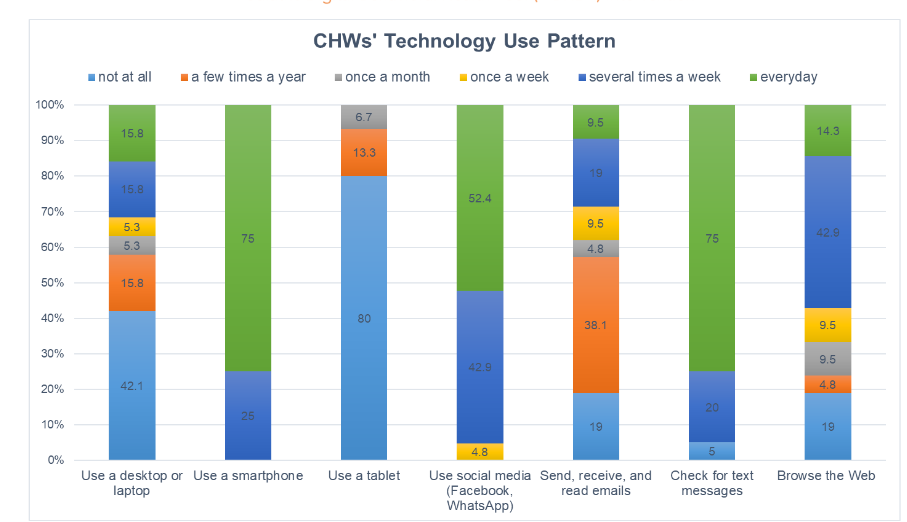 Figure 2: CHWs' Technology use pattern