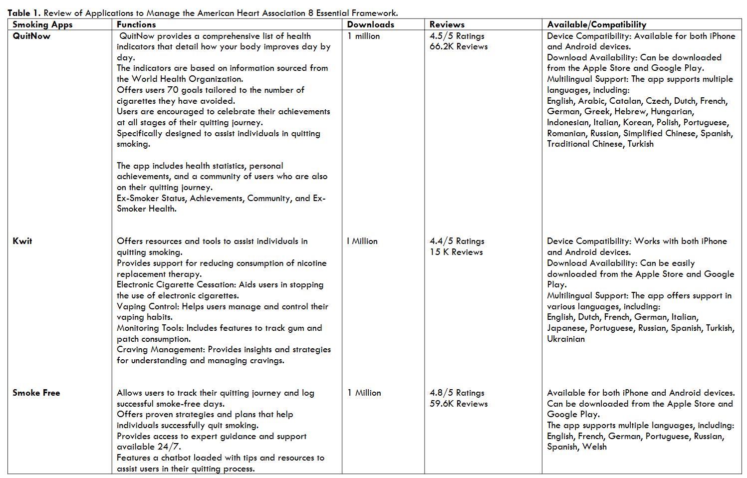 Table 1. Review of Applications to Manage the American Heart Association 8 Essential Framework.