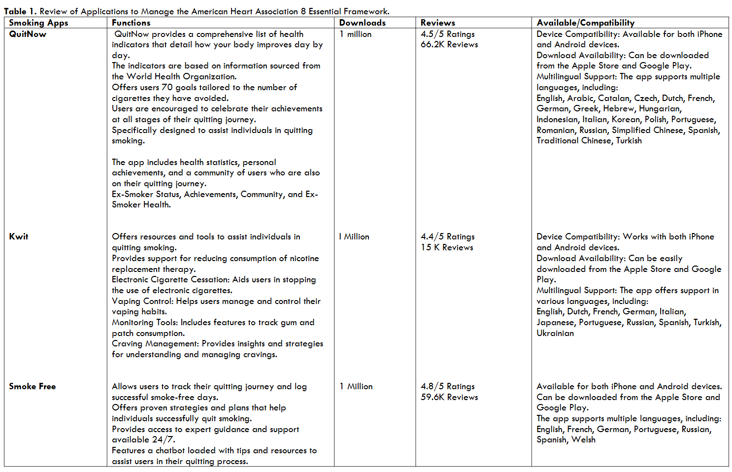 Table 1. Review of Applications to Manage the American Heart Association 8 Essential Framework.