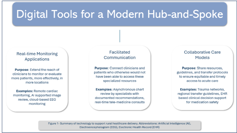 Figure 1: Summary of Digital Tools for a Modern Hub-and-Spoke.