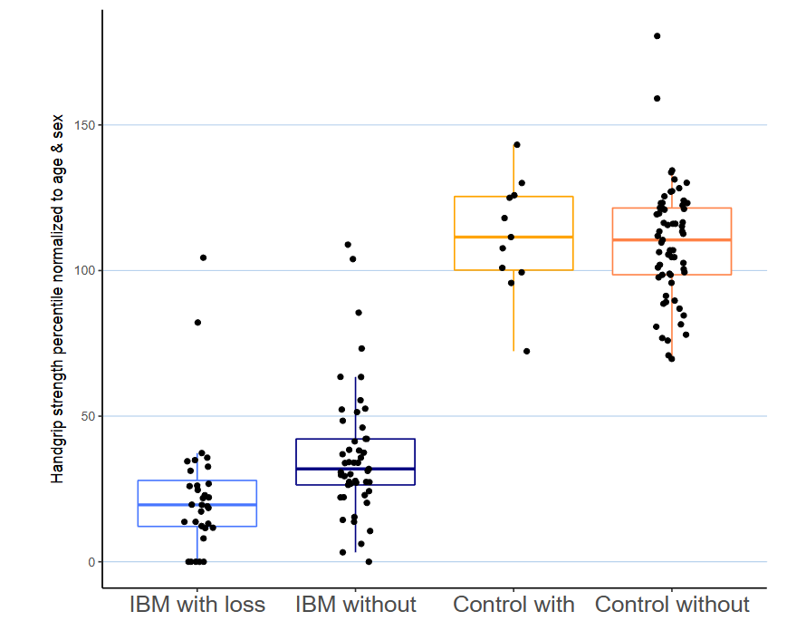 Figure 2. Handgrip strength percentile normalized to age & sex.
