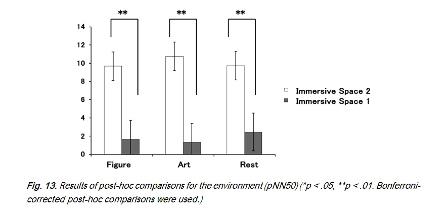 Results of post-hoc comparisons for the environment (HF) (*p < .05, **p < .01. Bonferroni-corrected post-hoc comparisons were used.)