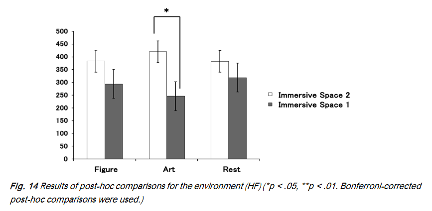 Results of post-hoc comparisons for the environment (LF/HF) (*p < .05, **p < .01. Bonferroni-corrected post-hoc comparisons were used.)