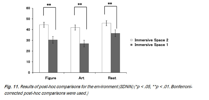 Results of post-hoc comparisons for the environment (RMSSD) (*p < .05, **p < .01. Bonferroni-corrected post-hoc comparisons were used.)