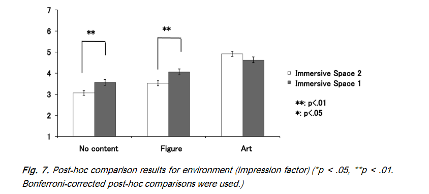 Post-hoc comparison results for environment (Relaxation factor) (*p < .05, **p < .01. Bonferroni-corrected post-hoc comparisons were used.)