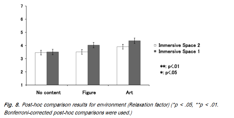 Post-hoc comparison results for environment (Motivation factor) (*p < .05, **p < .01. Bonferroni-corrected post-hoc comparisons were used.)