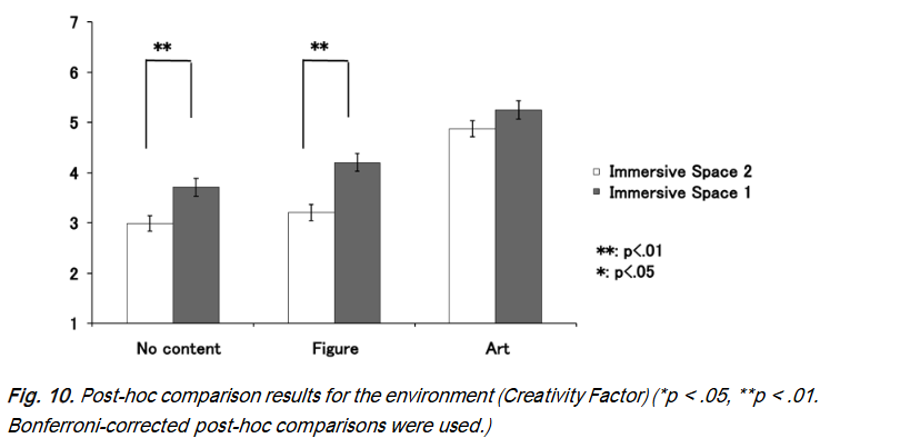 Results of post-hoc comparisons for the environment (SDNN) (*p < .05, **p < .01. Bonferroni-corrected post-hoc comparisons were used.)