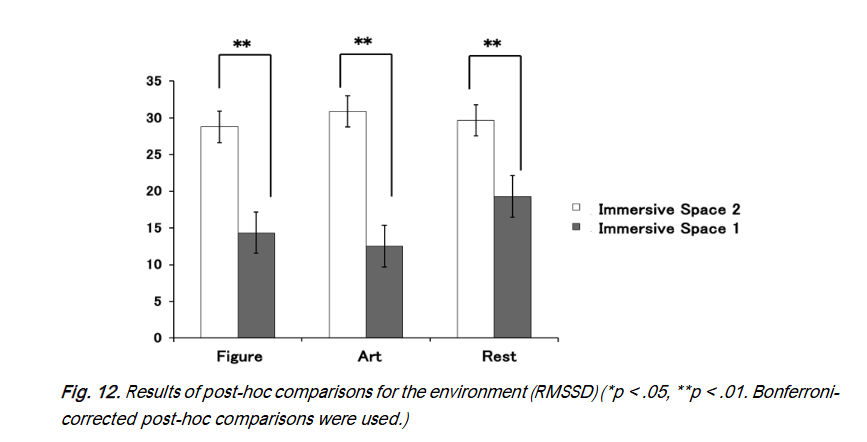 Results of post-hoc comparisons for the environment (pNN50) (*p < .05, **p < .01. Bonferroni-corrected post-hoc comparisons were used.)