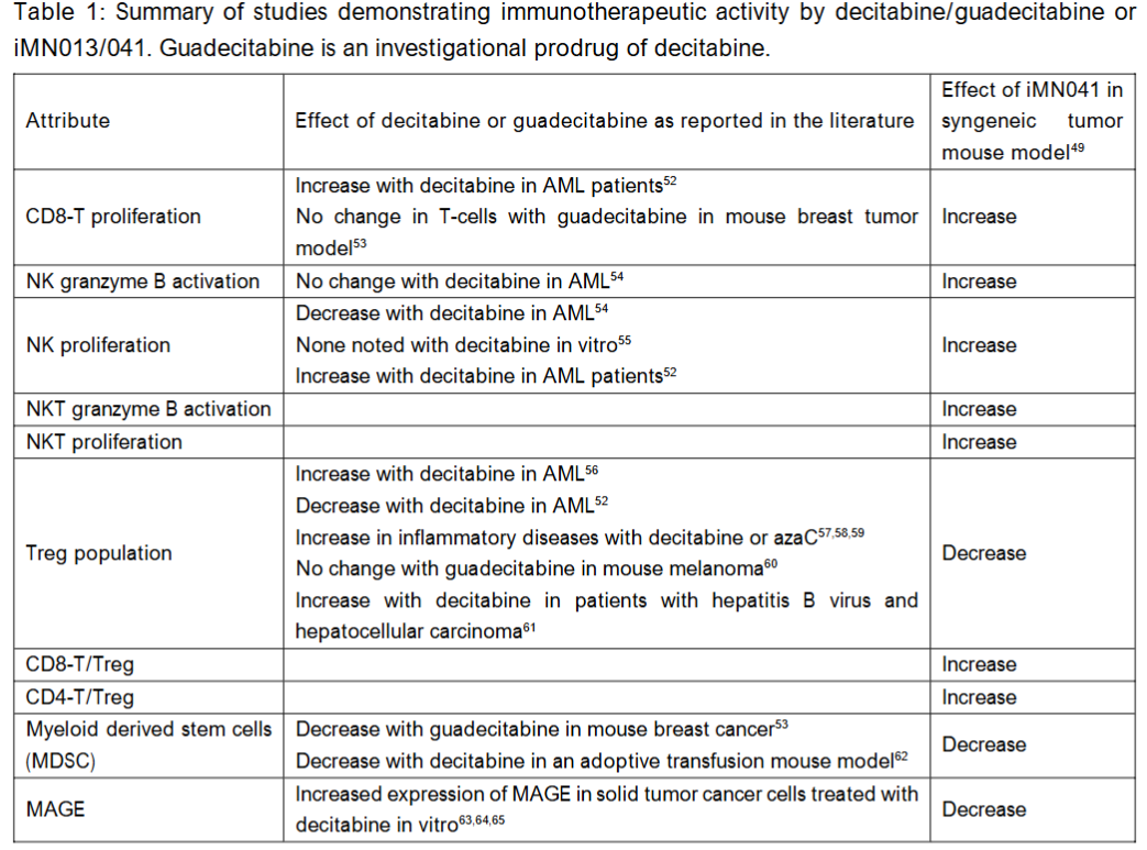 Summary of studies demonstrating immunotherapeutic activity by decitabine/guadecitabine or iMN013/041. Guadecitabine is an investigational prodrug of decitabine.