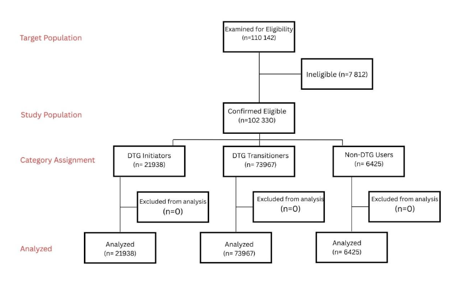 Figure 1: Flowchart of the study population