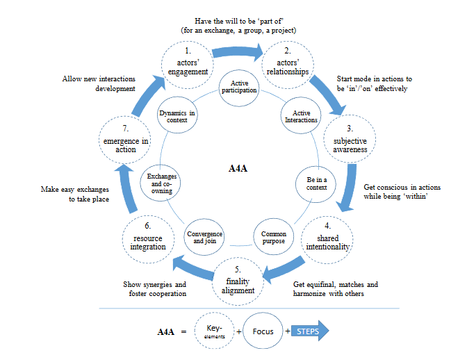 Figure 1. Conceptual representation of the A4A Approach.