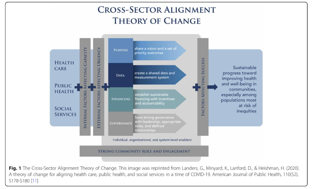 Figure 2. Cross Sector Alignment Theory of Change.