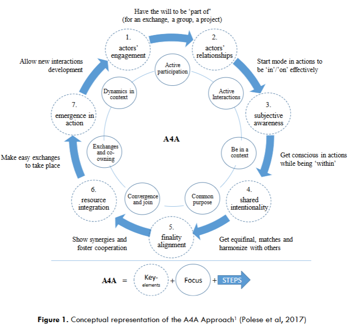 Figure 1. Conceptual representation of the A4A Approach.