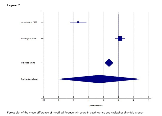 Forest plot of the mean difference of modified Rodnan skin score in azathioprine and cyclophosphamide groups
