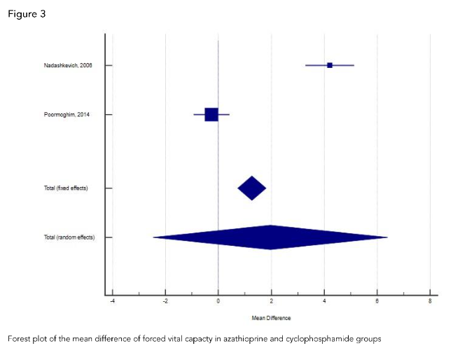Forest plot of the mean difference of forced vital capacity in azathioprine and cyclophosphamide groups