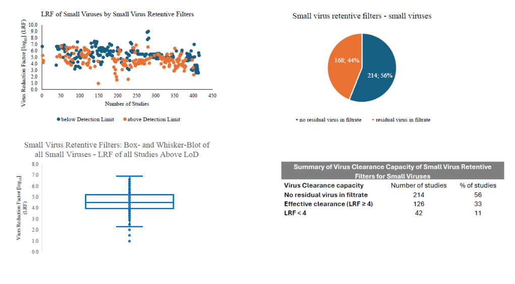 Figure 1: Virus reduction capacity of small virus retentive filters for small viruses
