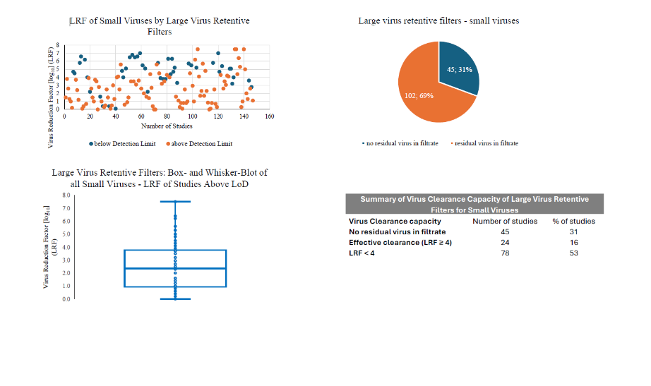 Figure 3: Virus reduction capacity of large virus retentive filters for small viruses
