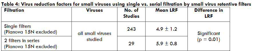 Table 4: Virus reduction factors for small viruses using single vs. serial filtration by small virus retentive filters
