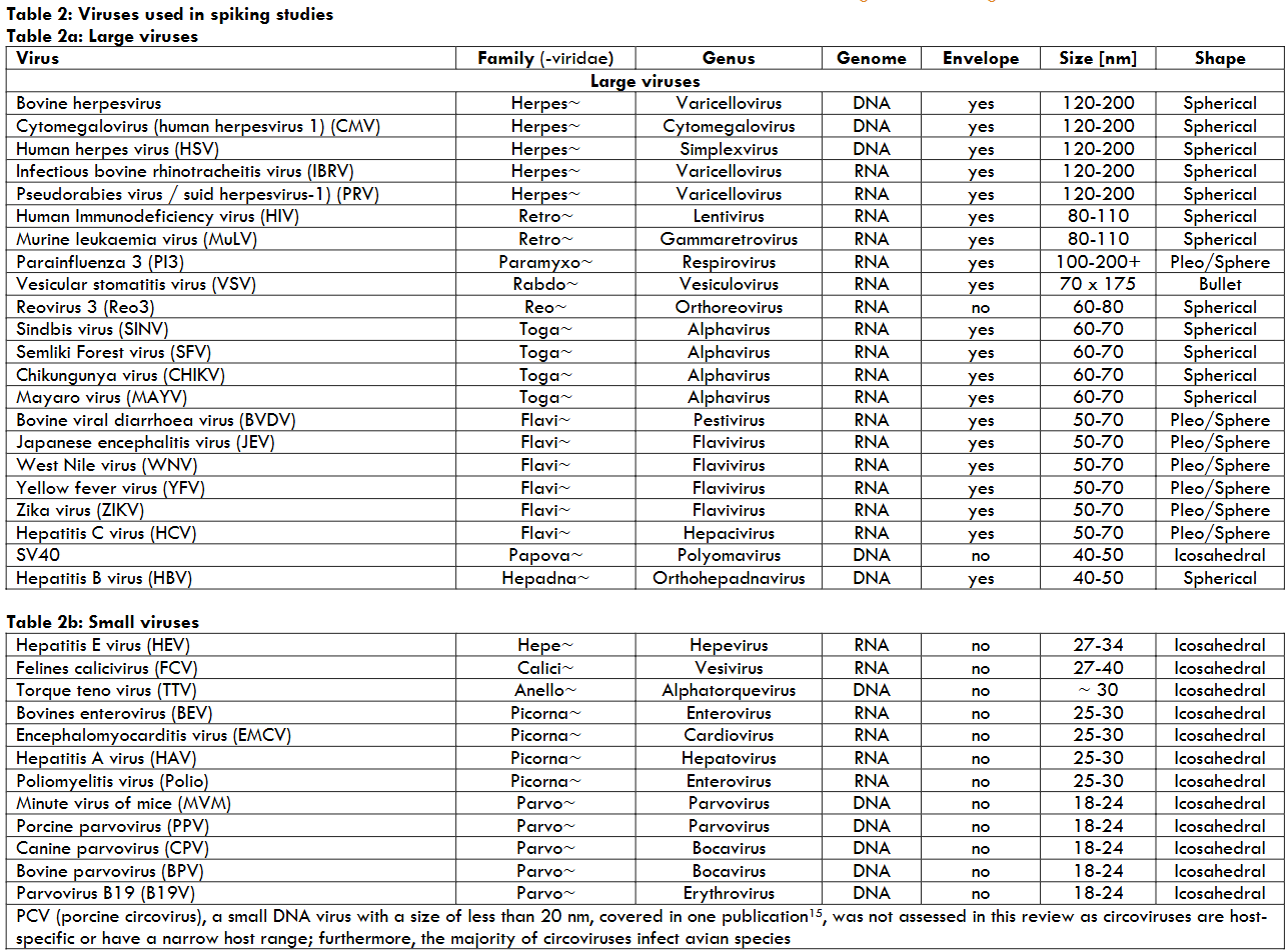 Table 2: Viruses used in spiking studies