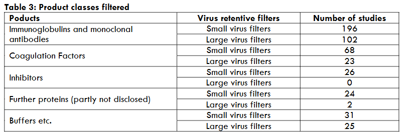 Table 3: Product classes filtered