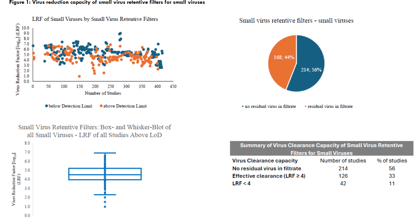 Table 5: Virus reduction factors for small viruses binding vs. non-binding to the product intermediates