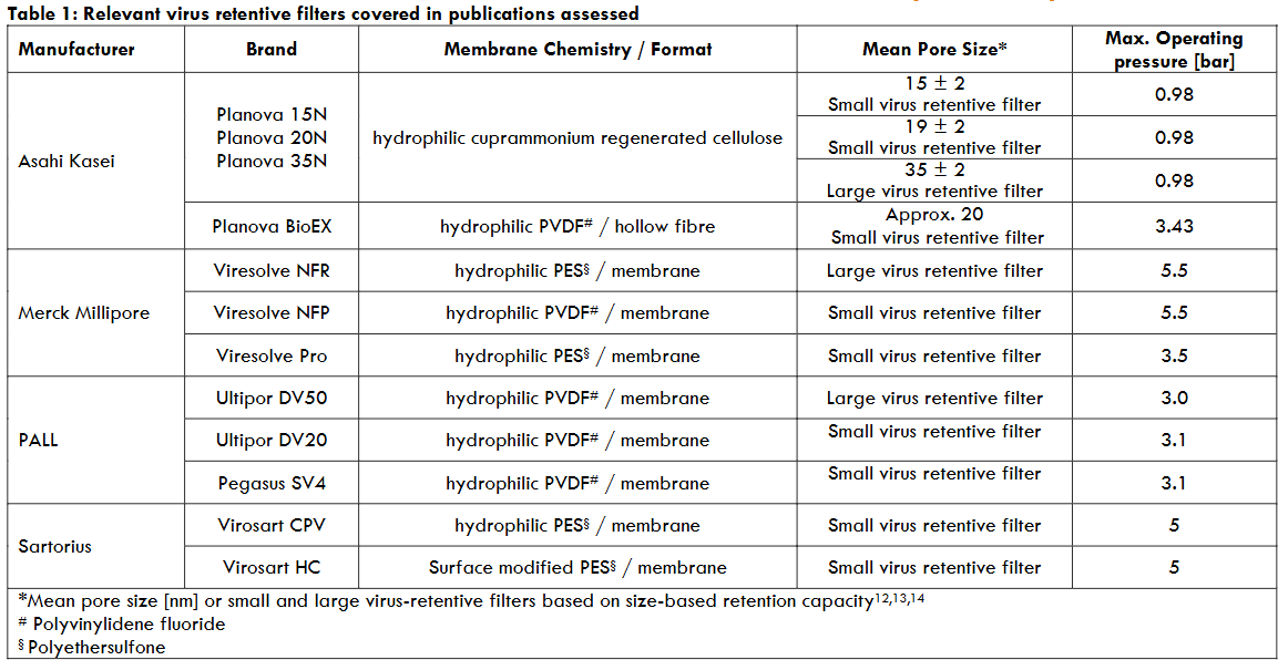 Table 1: Relevant virus retentive filters covered in publications assessed