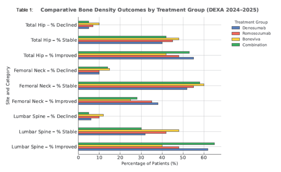Figure 1: Comparative Bone Density Outcomes by Treatment Group