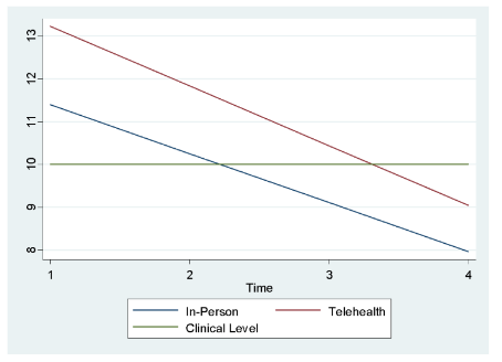 Figure 2 PHQ-9 Latent Intercepts and Slopes Across Time