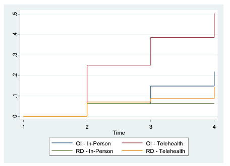Figure 1 PHQ-9 Kaplan-Meier Event Probabilities Across Time
