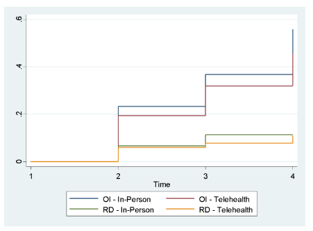Figure 3 GAD-7 Kaplan-Meier Event Probabilities Across Time