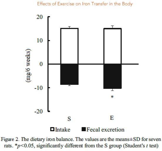 Figure 2: The dietary iron balance. The values are the means±SD for seven rats. p<0.05, significantly different from the S group (Students t test).