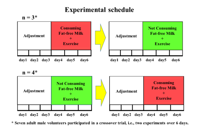 Fig. 1. Experimental protocol. After the end of the first 6-day experiment, a >7-day wash-out period was implemented, during which the subjects had access to an ad libitum diet before the second 6-day experiment started.