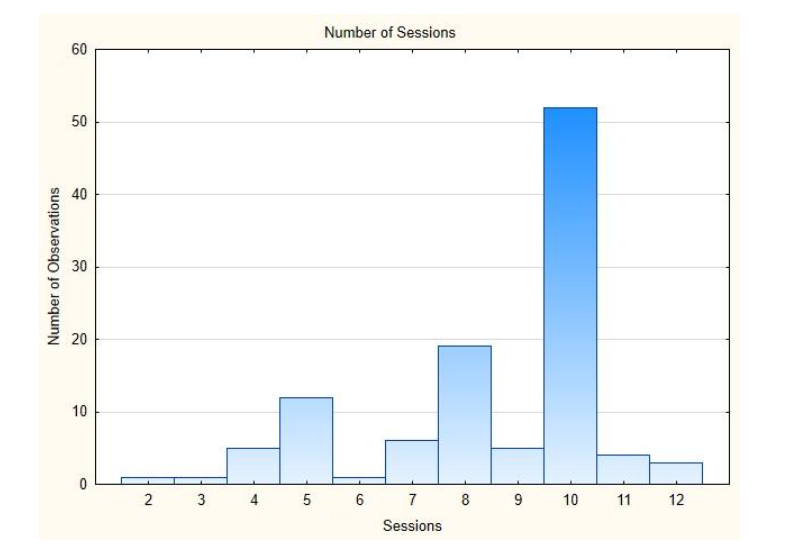 Figure 3 Histogram of the Number of Sessions