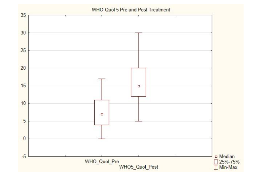 Figure 5 Box plot of the WHO-Quol 5 Before and After Treatment