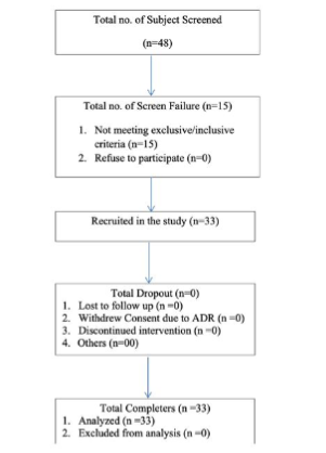 Figure 1: Identification and exclusion of patients included in this study