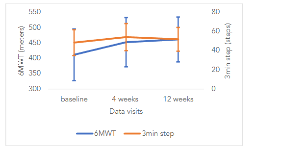 Figure 2: Changes in Measures of Endurance over 12 weeks