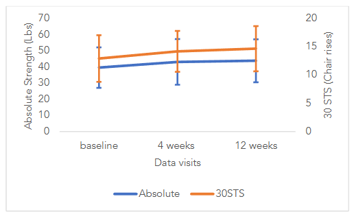 Figure 3: Changes in Lower Extremity Strength over 12 weeks
