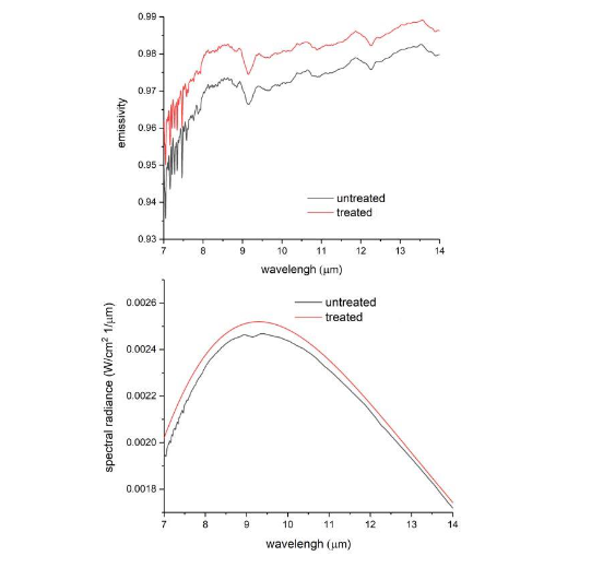 The curves show the spectral emission patterns of textiles with Fibranium fibre (red) against one without (black).