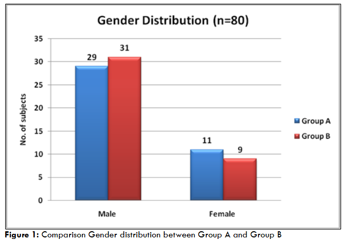 Figure 1: Comparison Gender distribution between Group A and Group B