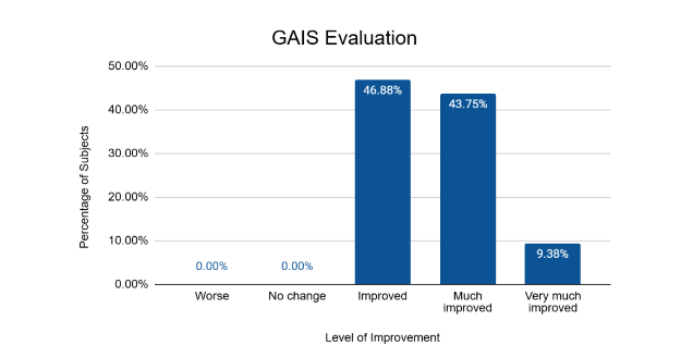 Figure 4. The GAIS evaluation results at 3-month follow-up show that most subjects experienced "Improved" (46.88%) or "Much Improved" (43.75%) outcomes, with a smaller portion (9.38%) achieving "Very Much Improved," and no cases of "Worse" or "No Change."