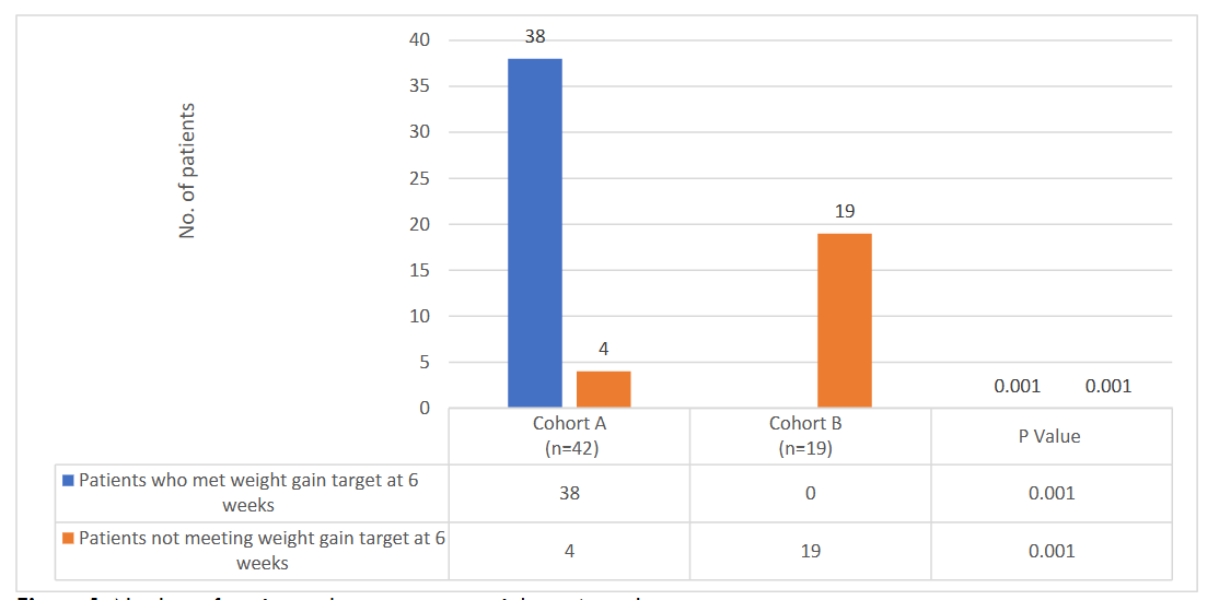 Figure 1: Number of patients who met target weight at 6 weeks