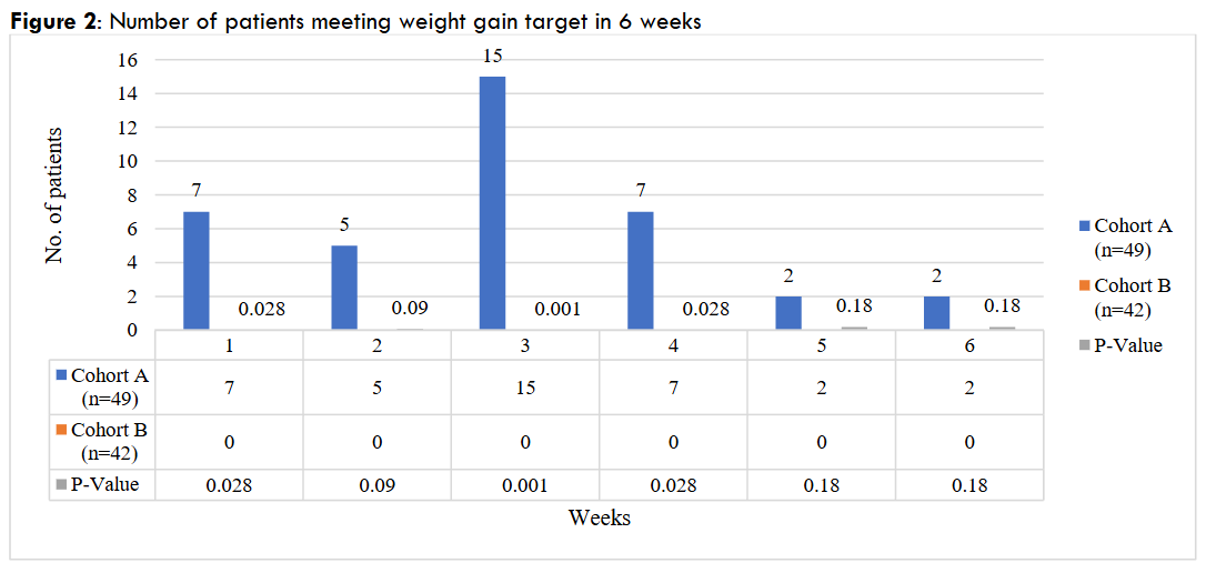 Figure 2: Number of patients meeting weight gain target in 6 weeks