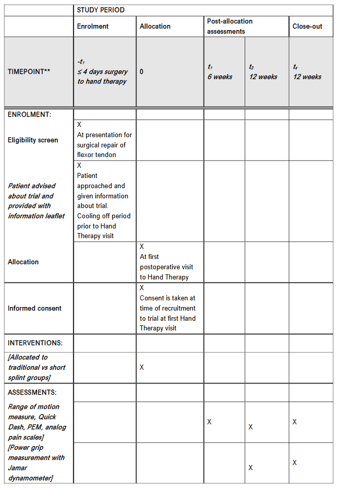 Figure 4: SPIRIT. Schedule of enrolment, intervention and assessments.
