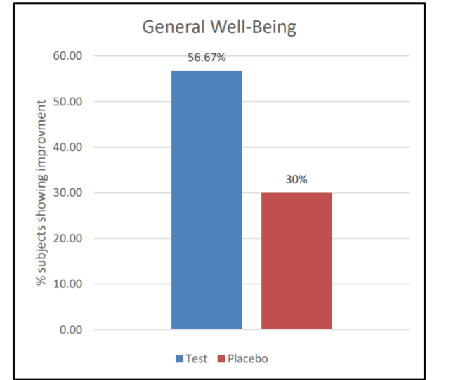 Figure 2: Percentage (%) of subjects showing improvement in well-being after receiving treatment for 12 weeks