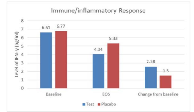 Figure 3: Change in Immune/inflammatory response from baseline to the end of the study (EOS)