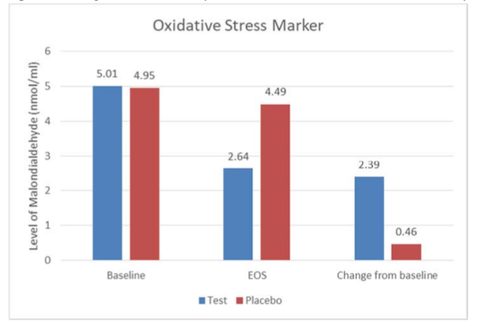 Figure 4: Change in Malondialdehyde level from baseline to the end of the study